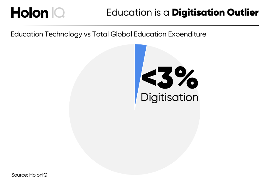 less than 3% of edTech expenditure is on digitization